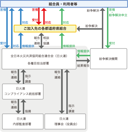 苦情対応の態勢